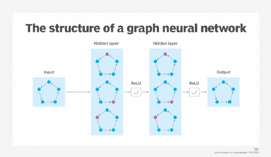 dglibrary's tweet photo. Graph Neural Networks (GNNs) have demonstrated remarkable performance across a wide array of industrial applications. However, a significant bottleneck in their training process lies in their substantial memory requirements. 

The core operations of GNNs are inherently memory-bound, demanding extensive Random Access Memory (RAM) due to the large tensor sizes involved. To address this challenge and enhance the memory efficiency of GNN training, particularly within frameworks like Deep Graph Library (DGL), a strategy utilizing Bfloat16 data types on Intel® Xeon® Scalable processors was implemented.

🔗: https://t.co/VEsddNMrII
