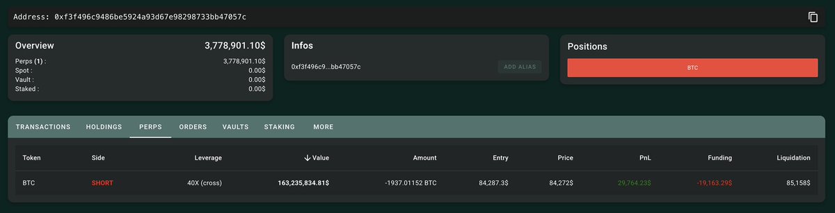 例の「Hyperliquid レバ50倍クジラ」はHyperliquidで375万ドルの証拠金をもとに40倍のレバレッジをかけてビットコイン（BTC）1937枚をショート

- 新しいポジションサイズは約238億円相当で、取引のエントリー価格は1BTCあたり84,287ドル、清算（強制ロスカット）価格は85,158ドルとなっている