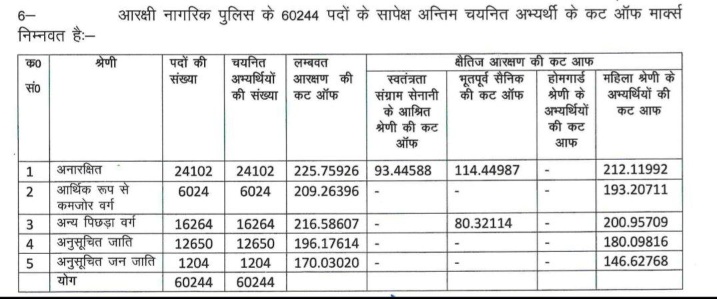 RajatMishra__'s tweet photo. Up police 60244 पदों पे फ़ाइनल रिज़ल्ट जारी कर भर्ती बोर्ड ने इन परिवारों में खुशियां भर दी। सभी चयनित को ख़ूब बधाई!
भर्ती बोर्ड से गुज़ारिश है कि मेडिकल के उपरांत रिक्त पदों पर वेटिंग लिस्ट जारी की जाए जिससे बॉर्डर वाले अभ्यर्थियों का भला हो।

#UPP_WAITING_LIST #UPP_SCORE_CARD https://t.co/Mg0cOz35Ur