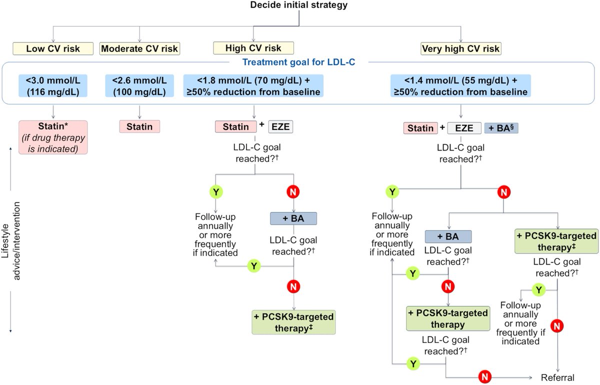 European Society of Cardiology Journals (@esc_journals) on Twitter photo 🚨 New expert insights on dyslipidemia in #EHJPharmacotherapy! 📝 This expert opinion highlights how combining therapies can improve patient outcomes and optimize lipid control using simple algorithms 🩺 📖 Read more: ow.ly/jpOa50VeAOU
<a href="/EditorEHJCVP/">EHJ-CVP Editor-in-Chief</a> <a href="/FeliceGragnano/">Felice Gragnano</a> 🚨 New expert insights on dyslipidemia in #EHJPharmacotherapy! 📝 This expert opinion highlights how combining therapies can improve patient outcomes and optimize lipid control using simple algorithms 🩺 📖 Read more: ow.ly/jpOa50VeAOU
<a href="/EditorEHJCVP/">EHJ-CVP Editor-in-Chief</a> <a href="/FeliceGragnano/">Felice Gragnano</a>
