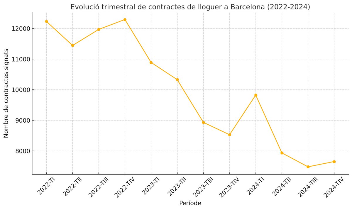 Forta caiguda en la signatura de contractes de lloguer a la ciutat de Barcelona (2022-2024). És una irresponsabilitat afirmar que la contenció de rendes funciona, sense considerar l'impacte en l’oferta. #habitatge #Barcelona