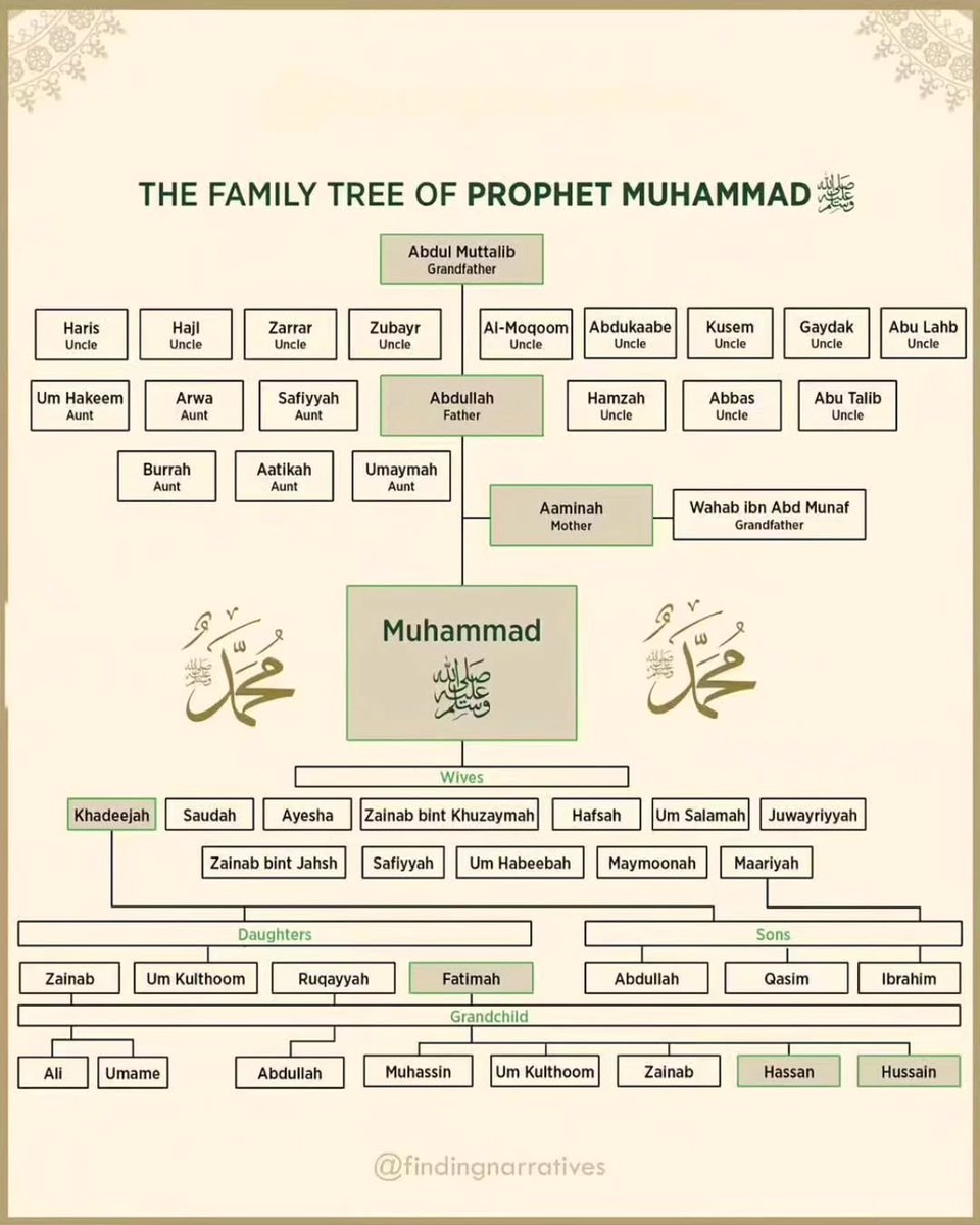 first_reallady's tweet photo. Silsilah singkat keluarga Nabi Muhammad saw 🤍✨ https://t.co/J1vgtRtxST