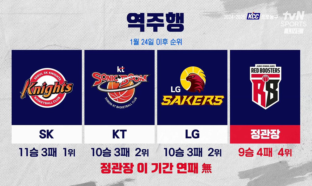 정관장이 1월 24일 이후로 9승4패에 연패도 없었다고?