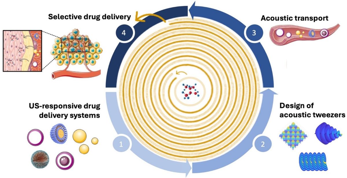 Editors of Advanced Drug Delivery Reviews (@addreditors) on Twitter photo ADDR 50 days' free access: Acoustic Tweezers For Targeted Drug Delivery.
By Michael Baudoin & coworkers <a href="/UphfOfficiel/">Université Polytechnique Hauts-de-France</a> <a href="/CRSBeNeLuxFr/">CRS BeNeLux & France Local Chapter</a>
#TargetedDelivery #
kwnsfk27.r.eu-west-1.awstrack.me/L0/https:%2F%2… ADDR 50 days' free access: Acoustic Tweezers For Targeted Drug Delivery.
By Michael Baudoin & coworkers <a href="/UphfOfficiel/">Université Polytechnique Hauts-de-France</a> <a href="/CRSBeNeLuxFr/">CRS BeNeLux & France Local Chapter</a>
#TargetedDelivery #
kwnsfk27.r.eu-west-1.awstrack.me/L0/https:%2F%2…
