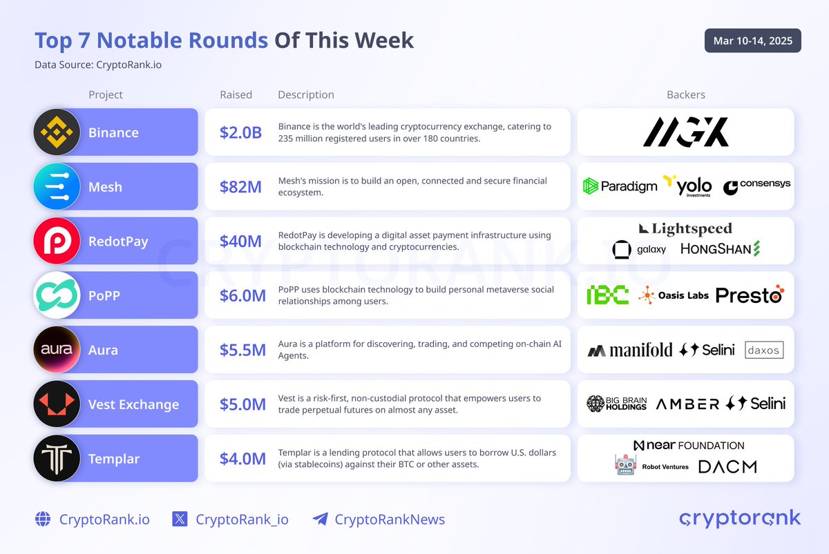 Fundraising Digest (@cryptorank_vcs) on Twitter photo Top 7 Notable Rounds of This Week
This week marked the largest investment in a crypto company to date, with <a href="/mgx_ai/">mgxai</a> making its first institutional investment in <a href="/binance/">Binance</a>, totaling $2B.
Meanwhile, @Meshconnectapi, <a href="/RedotPay/">RedotPay Official</a>, and @Auraonchain secured notable funding rounds backed Top 7 Notable Rounds of This Week
This week marked the largest investment in a crypto company to date, with <a href="/mgx_ai/">mgxai</a> making its first institutional investment in <a href="/binance/">Binance</a>, totaling $2B.
Meanwhile, @Meshconnectapi, <a href="/RedotPay/">RedotPay Official</a>, and @Auraonchain secured notable funding rounds backed