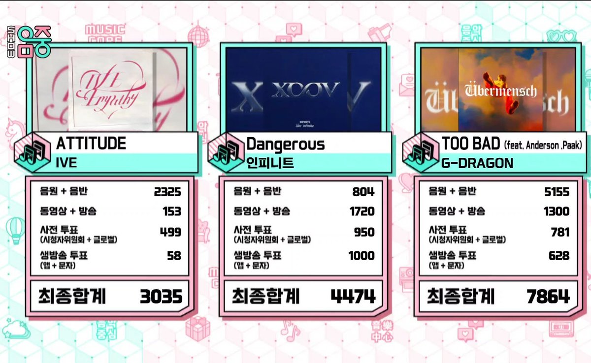 ifntinfo's tweet photo. [INFO] 250315 INFINITE's "Dangerous" ranked 2nd on "Music Core" 💛🫂 

#인피니트 https://t.co/lWBM6jyqVH