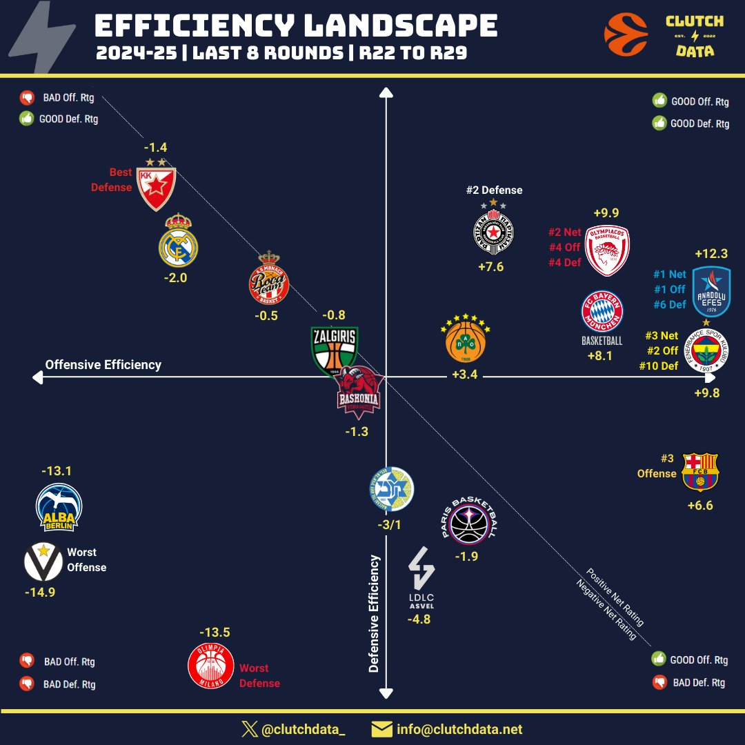 🏆 EuroLeague Efficiency Landscape - Rounds 22-29

📊 Key takeaways from the latest 8 rounds:

🔝 Top Performers:
🔥 Anadolu Efes 🇹🇷 → Best Net Rating (+12.3), #1 Offense (125 ORtg)
💪 Olympiacos 🇬🇷 → #2 Net Rating (+9.9), elite balance (#4 Off, #4 Def)
⚡ Fenerbahçe 🇹🇷 → #3