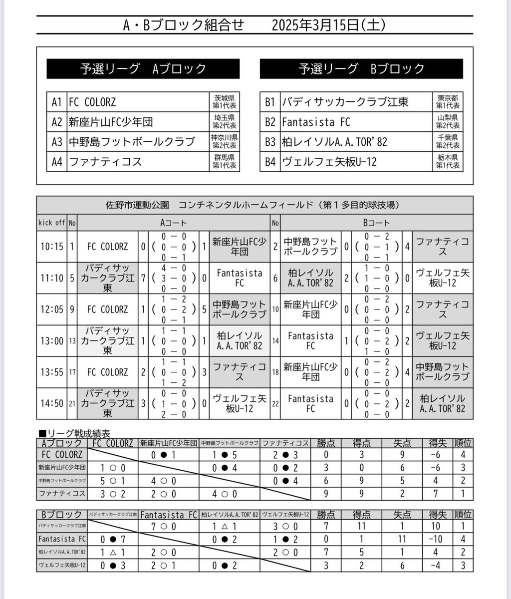 kswacademy's tweet photo. 🏆#JA全農杯全国IN関東
⚔️予選リーグ
🔥#PELADAFC
🔢1-0

🔥#nova渋川
🔢7-0

🔥#バディーSC
🔢1-3

ご声援、ありがとうございます☀️

明日の予定👇🏻
🗓️3/16(日)
⌚️9:30
⚔️準々決勝
🔥 #鹿島アントラーズ 
※決勝トーナメント上位3位まで全国大会進出

#柏レイソル #NoREYSOLNoLIFE #GototheTop https://t.co/lxAJIo6pNd