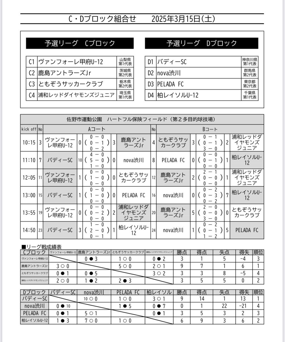 kswacademy's tweet photo. 🏆#JA全農杯全国IN関東
⚔️予選リーグ
🔥#PELADAFC
🔢1-0

🔥#nova渋川
🔢7-0

🔥#バディーSC
🔢1-3

ご声援、ありがとうございます☀️

明日の予定👇🏻
🗓️3/16(日)
⌚️9:30
⚔️準々決勝
🔥 #鹿島アントラーズ 
※決勝トーナメント上位3位まで全国大会進出

#柏レイソル #NoREYSOLNoLIFE #GototheTop https://t.co/lxAJIo6pNd