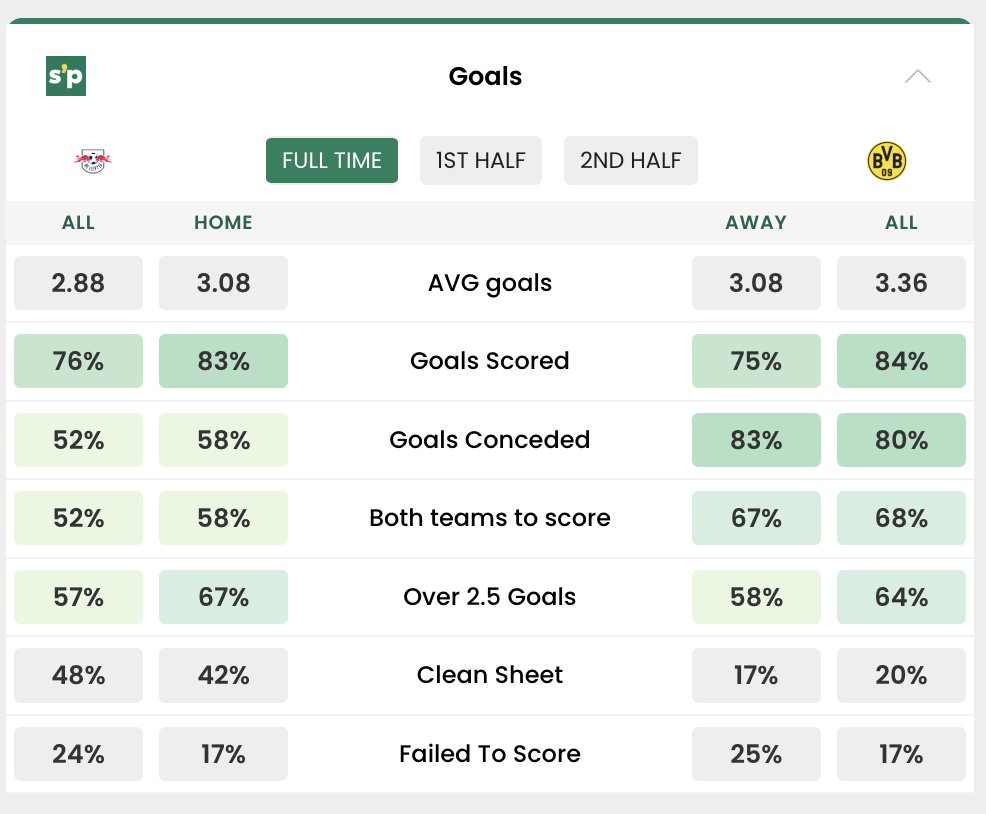 statsplaycom's tweet photo. Leipzig vs Dortmund
Goals Stats
- Avg Goals
- Goal Scored
- Goal Conceded
- Both Teams to Score
- Over 2.5 Goals
https://t.co/pyaVWDvpSf
#LeipzigBVB #LEIBVB https://t.co/vj3ymFwKF0