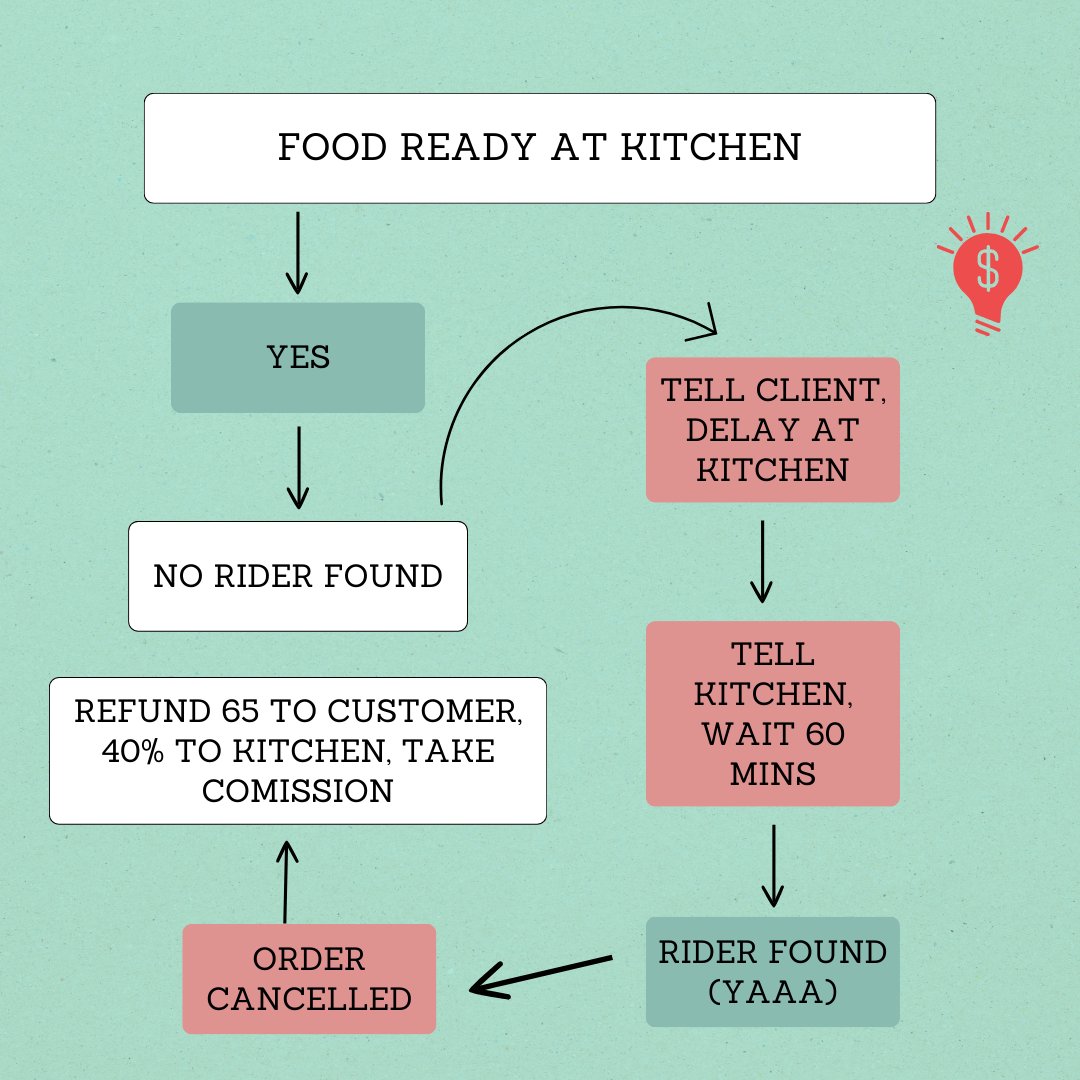 TheBigGeek's tweet photo. ✅ Order Placed → ✅ Kitchen Ready → ❌ No Rider Found → ⏳ Waiting...
Your food? Sitting there. Platform? Still charging 50% to restaurant partners, surge and platform fee to clients? Accha Business Model Hai #DeliveryDelayed #OnDemand #RestaurantProblems https://t.co/damYmMH1aD