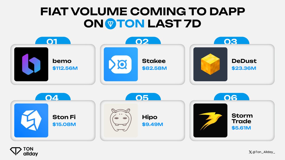 💰 FIAT FLOODING INTO <a href="/ton_blockchain/">TON 💎</a> DAPPS THIS WEEK 🚀

<a href="/bemo_fi/">bemo</a>
#Stakee
<a href="/dedust_io/">DeDust</a>
<a href="/ston_fi/">STON.fi</a>
<a href="/hipofinance/">Hipo</a>
<a href="/storm_trade_ton/">Storm Trade ⚡️</a>

Major cash is pouring into #TON DeFi! Which project has caught your eye? 👀

#Ton_allday