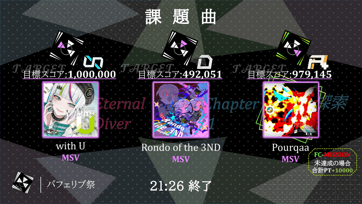heybricksongs's tweet photo. 【#パフェリブ祭】目標スコア公開 開始!
投稿時間「21時25分59秒」まで。
・with U - MSV
目標:INF『1,000,000』
・Rondo of the 3ND - MSV
目標:D『492,051』
【🚩FC-MISSION🚩】
・Pourqaa - MSV
目標:AA+『979,145』
#PerfectReboot
#ParadigmReboot https://t.co/iaaLE42RFP