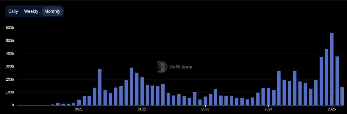 fruitsjr's tweet photo. Memecoins get a lot of hate, but they’ve helped boost the total DEX volume. I’d like to think that this has helped set the stage for the next #Defi season.

$ETH $SOL https://t.co/rboFHHCk2H