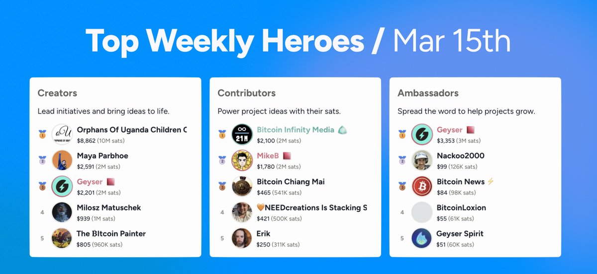 The Bitcoin Heroes of March are being formed. Check them out! 👇

🏗️ Creators: <a href="/orphansofuganda/">@OrphansOfUganda</a>, <a href="/MayaPar25/">Maya Parbhoe</a>, us, <a href="/m_matuschek/">Milosz Matuschek</a>, The Bitcoin Painter
💸 Contributors: <a href="/BtcInfinityShow/">Bitcoin Infinity Media</a>, <a href="/btcmike01/">Michael 🧡🇸🇷</a>, <a href="/NEEDcreations/">➡️ AUSTIN, TX Dec 26-29⚡️🎵</a>, <a href="/JimmyKostro/">Jimmy Kostro ⚡️</a>, <a href="/kreinbrinke/">Erik</a>.
📣 Ambassadors: Nackoo2000,