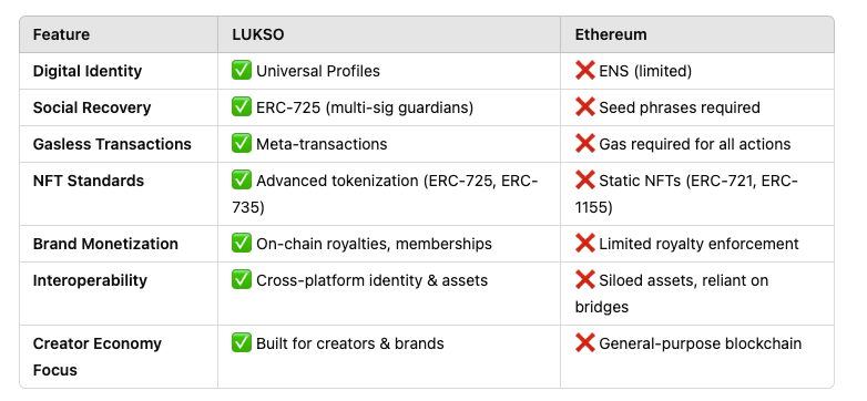 Deep Dive into LUKSO: The Blockchain for Brands &amp; the Creator Economy

Alright, today I’m gonna stack Ethereum up against LUKSO and show you why LUKSO’s tech is so damn relevant right now - especially for brands, creators, and this whole digital lifestyle vibe. I’m convinced that