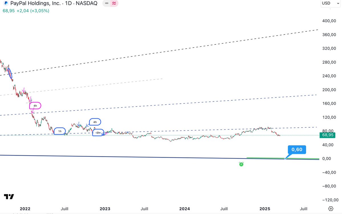 BlueWhaleMM's tweet photo. Paypal est dans une mauvaise posture. Le chart de long terme montre que les investisseurs trouvent toujours le prix de l'action trop cher payé. Un retest sans conviction de la dernière ligne majeure de support a convaincu les investisseurs de vendre à perte.

$PYPL 1D

Le momentum de long terme est baissier. 
L'analyse technique est baissière.

La bulle de la tech risque d'exploser incessamment sous peu.