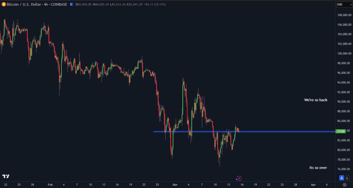 $BTC 4h gain 👏

Up until proven otherwise

#bitcoin
