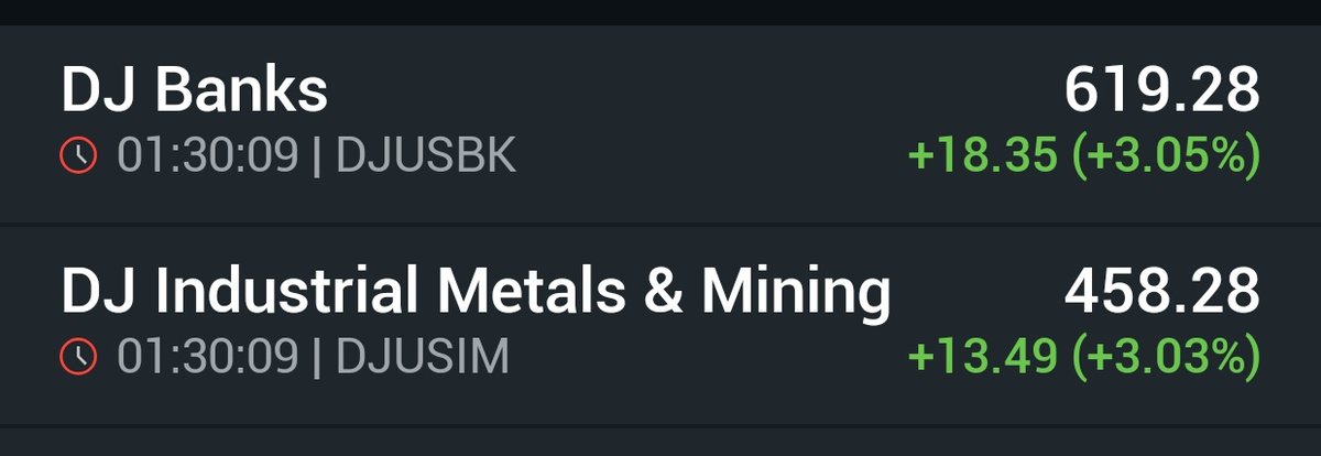 Raj_Ranga2002's tweet photo. #USMarkets #Dowjones Ka bhi Apna hi Moods &amp; Style hain aajkal.

Everyone is Talking About #Dowjones up 600 #Nasdaq Up 451 #SNP up 1.5% 

Bhai to be Honest
I watch Broader Market Strength &amp; Specially 2 Indexes That's #MetalIndex #MetalStocks &amp; #Banking #DJUSBK #DJUSIM 
Both up 3% https://t.co/O2zr3Id6SL