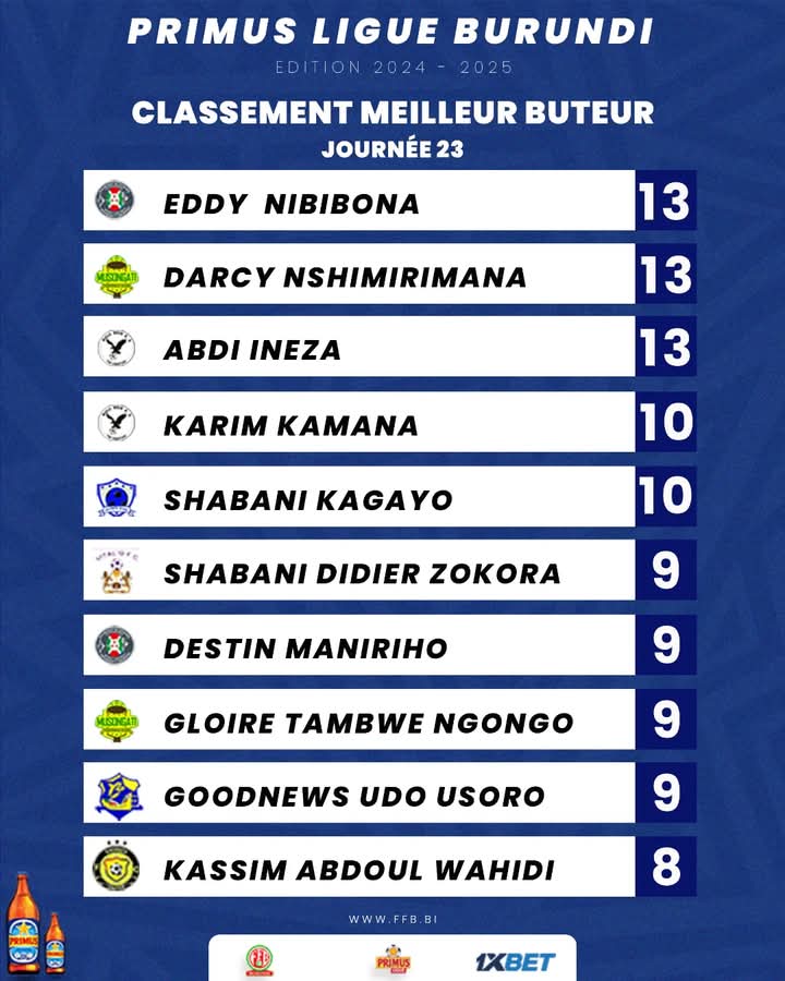 EjoSports's tweet photo. ⚽Le classement des buteurs de la Primus Ligue Burundi à la fin de la 23ème journée. 3 joueurs avec la même totalité de buts 

#ejo #ejosports #Burundi https://t.co/4D11eBSXAV