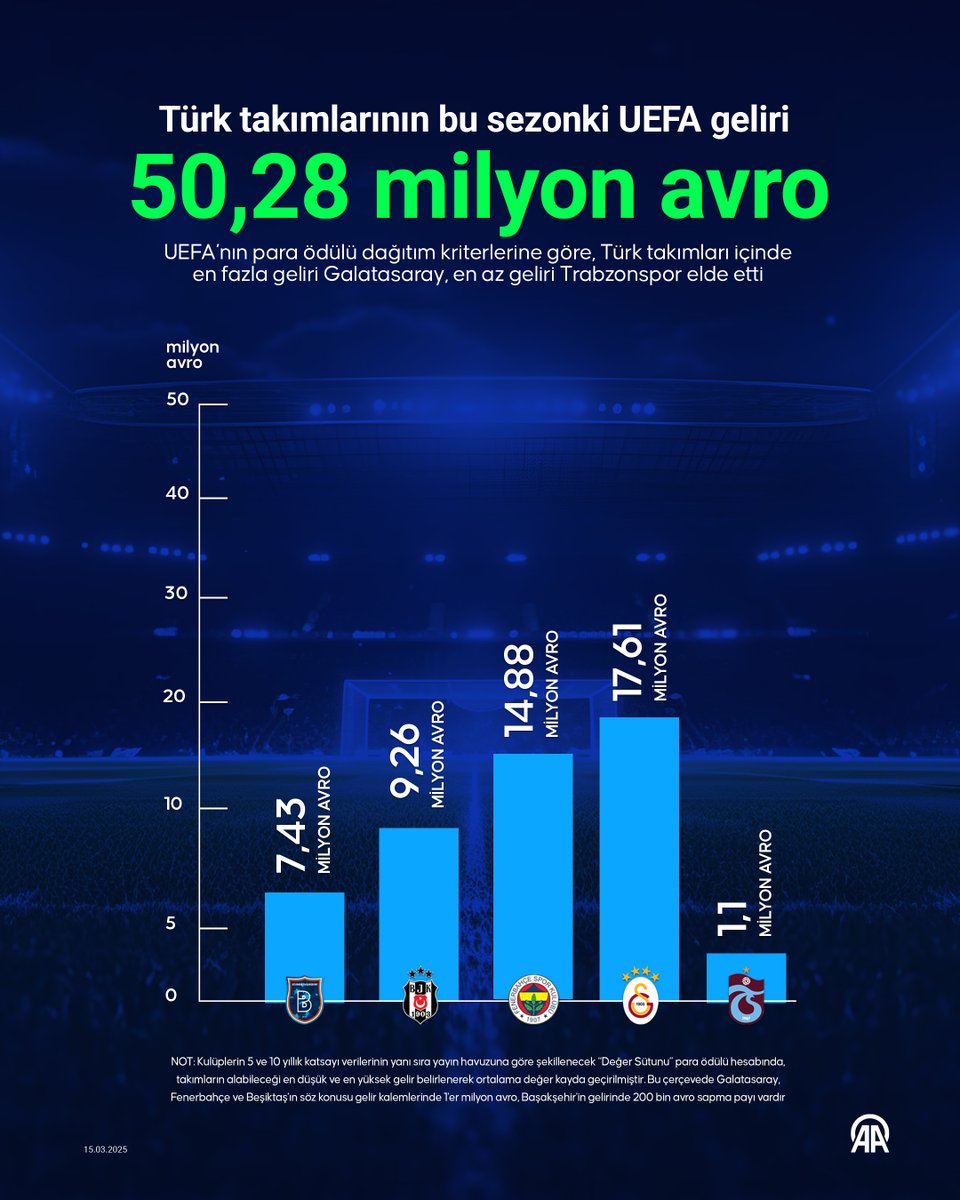 💶 Türk takımlarının bu sezonki UEFA geliri 50,28 milyon avro v.aa.com.tr/3510230

➡️ UEFA’nın para ödülü dağıtım kriterlerine göre, Türk takımları içinde en fazla geliri Galatasaray, en az geliri Trabzonspor elde etti