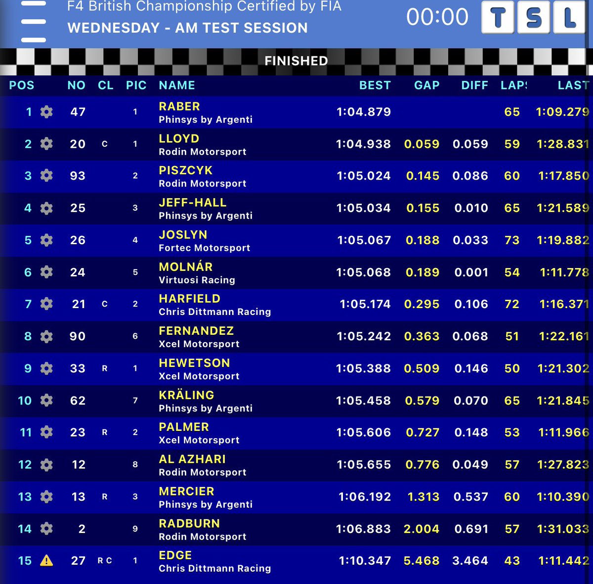 P1 In British F4 pre season tests