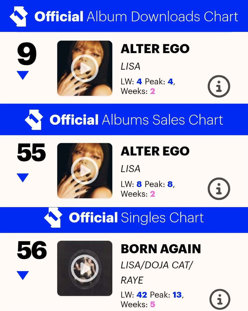 #LISA on UK Official Charts: 

🇬🇧 Official Album Downloads Chart
#9 (-5) “Alter Ego” *2nd week
🇬🇧 Official Albums Sales Chart
#55 (-47) “Alter Ego” *2nd week
🇬🇧 Official Singles Chart Top 100
#56 (-14) “Born Again” ft. Doja Cat &amp; RAYE *5th week

#LISAxAlterEgo #LISAxBornAgain