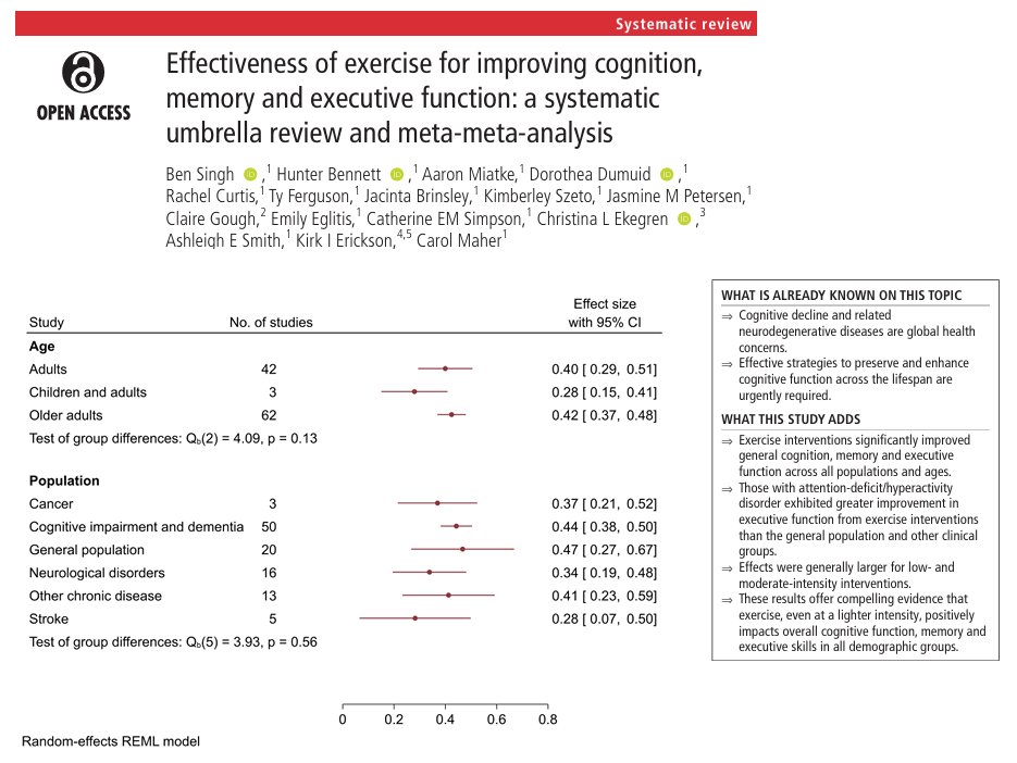 This systematic umbrella review and meta-meta-analysis finds that exercise, even light intensity exercise, is likely to be concomitant with benefits in general cognition, memory, and executive function across all populations.