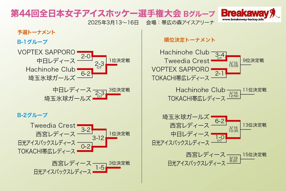 HockeyBreakaway's tweet photo. 【全日本女子選手権大会】北海道釧路市で開催中のAグループは、準決勝でダイシンと道路建設がそれぞれトヨタとSEIBUを破り決勝進出。5〜8位決定戦では釧路ベアーズと高須クリニックがAグループ残留を決めた。明日の大会最終日は決勝と順位決定戦の4試合が行われる。
#アイスホッケー https://t.co/g36HKueUNY