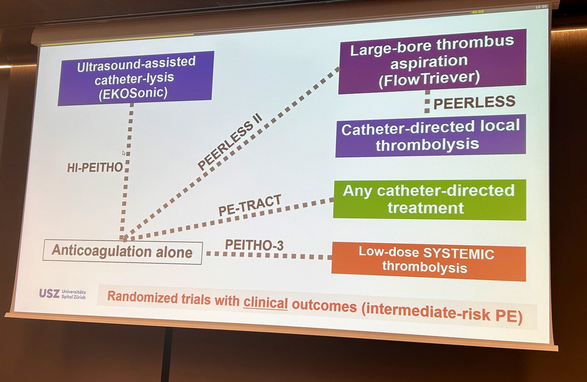 Prof. Stavros Konstantinides talking about ongoing trials in the treatment of pulmonary embolism. #ACVC2025