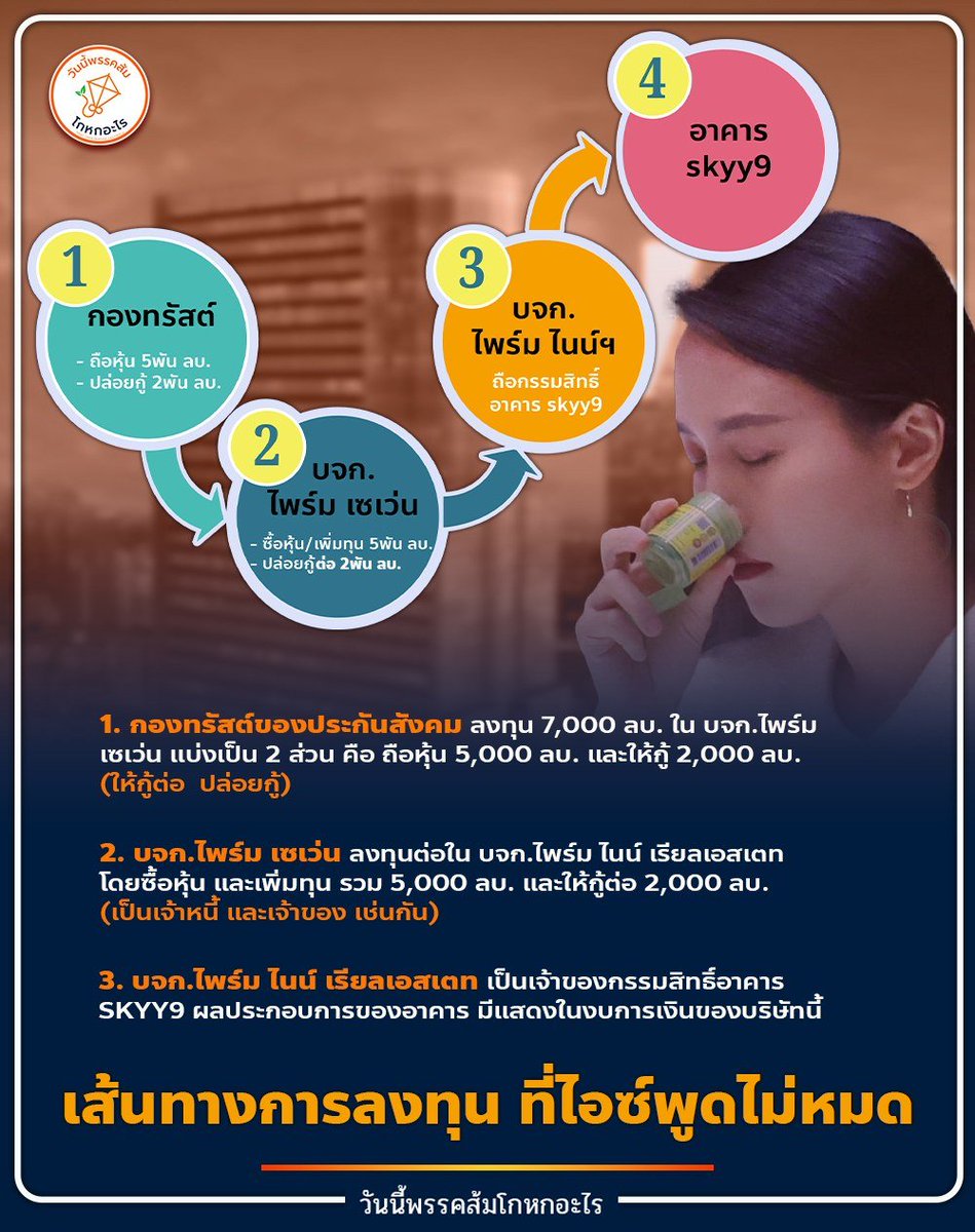 mfplie's tweet photo. #ทุกคนคะ ประกันสังคมไม่ได้ซื้อตึกราคา 7,000 ล้านบาท และมีหนี้ที่ต้องจ่ายอีก 2,000 ล้านบาท ตามที่ สส. ไอซ์ จุดประเด็น

หนูไม่แน่ใจ สส ไอซ์ อ่าน "งบการเงิน" เป็นหรือไม่ หรือ ตั้งใจบิดเบือนข้อมูลให้สังคมเข้าใจผิด ใครชอบสรุปอ่านได้ย่อหน้าสุดท้าย แต่ข้อเท็จจริงยาวๆ เป็นดังนี้ค่ะ

1. กองทุนประกันสังคมลงทุน 7,000 ล้านบาท ผ่านกองทรัสต์ฯ โดยกองทรัสต์ฯ ไปลงทุนใน บจก. ไพร์ม เซเว่น เป็น 2 ส่วน แบ่งเป็น ถือหุ้น 5,000 ล้านบาท และ ปล่อยกู้ 2,000 ล้านบาท ตามงบการเงิน
.

2. บจก. ไพร์ม เซเว่น นำเงินทุน 5,000 ล้านบาท ไปลงทุนใน บจก. ไพร์ม ไนน์ เรียลเอสเตท (เดิมชื่อ บจก. เอจีอาร์อี 101) เจ้าของอาคาร Skyy9 อีก 2,000 ล้านบาท นำไปให้ บจก. ไพร์ม ไนน์ กู้ต่ออีกทอดหนึ่ง เพื่อนำเงินกู้นี้ไปชำระหนี้ระยะยาวที่คงเหลือกับเจ้าหนี้เดิม

#แล้วทำไมต้องลงทุนผ่านหลายบริษัท

โดยหลักการ การถือหุ้นบริษัทใหม่ปลอดภัยกว่า เพราะบริษัทที่อยู่มานาน อาจไปมีความสัมพันธ์อะไรที่คนลงทุนไม่รู้ หรือไปทำผิดอะไรใครไว้ เช่น ไปมีสัญญากับใคร ติดหนี้ใคร ไม่ใช่ว่าเช็คเครดิตบูโรจะเห็นทั้งหมด ถืออีกทอดไม่ได้เสียอะไร เลยตัดตอนดีกว่า
.

3. สถานะหลังธุรกรรมทั้งหมด
- บจก. ไพร์ม ไนน์ เรียลเอสเตท เป็นเจ้าของที่ดิน และ อาคาร Skyy9
- บจก. ไพร์ม เซเว่น เป็นเจ้าของ บจก. ไพร์ม ไนน์ เรียลเอสเตท และ เจ้าหนี้ราว 2,000 ล้านบาท
- กองทรัสต์ฯของ ประกันสังคม เป็นเจ้าของ บจก. ไพร์ม เซเว่น และ เจ้าหนี้ 2,000 ล้านบาท
.

#สรุป กองทุนประกันสังคม ลงทุนไป 7,000 ล้านบาท ได้เป็นเจ้าของอาคาร Skyy9 และ เป็นเจ้าหนี้อีก 2,000 ล้านบาท และได้ดอกเบี้ย ปี 66 มา 49.7 ล้านบาท ตามงบการเงินค่ะ

ปล. หนูไม่ได้เข้าข้างประกันสังคมว่าตึกนี้ดี ดีไม่ดีวิจารณ์กันไป แต่มีจุดยืนหนูคือ ไอซ์ปล่อยไก่ ปล่อย Fake news ค่
#พรรคประชาชน 
#ประกันสังคม