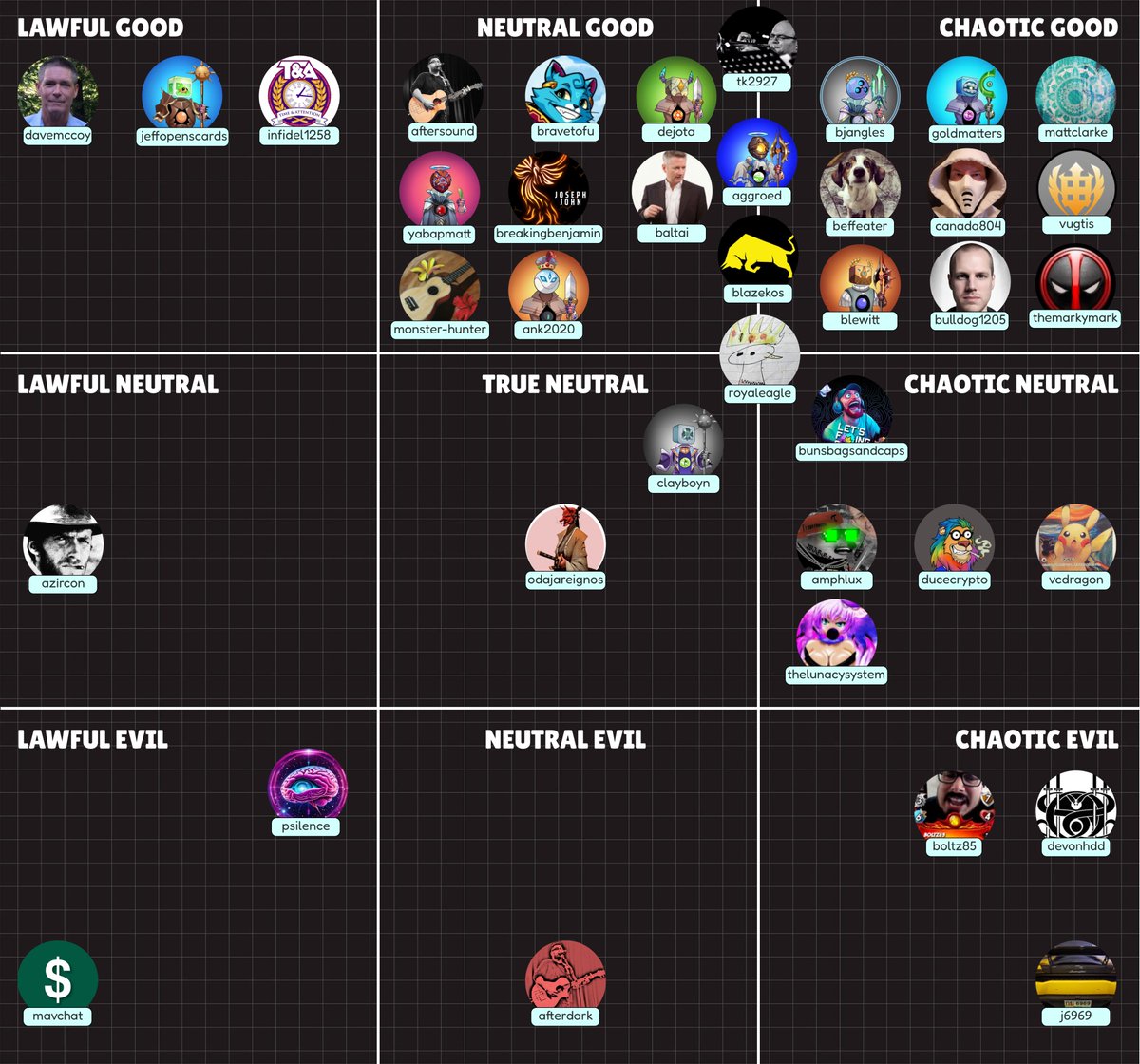 bravetofu's tweet photo. And a few more :) including the legendary @ANK12C (under his REAL IGN ank2020 I might add...) and a few nefarious chaotic &amp; evil stragglers... https://t.co/re4mWrUEYP @splinterlands https://t.co/X8WllSvqsu