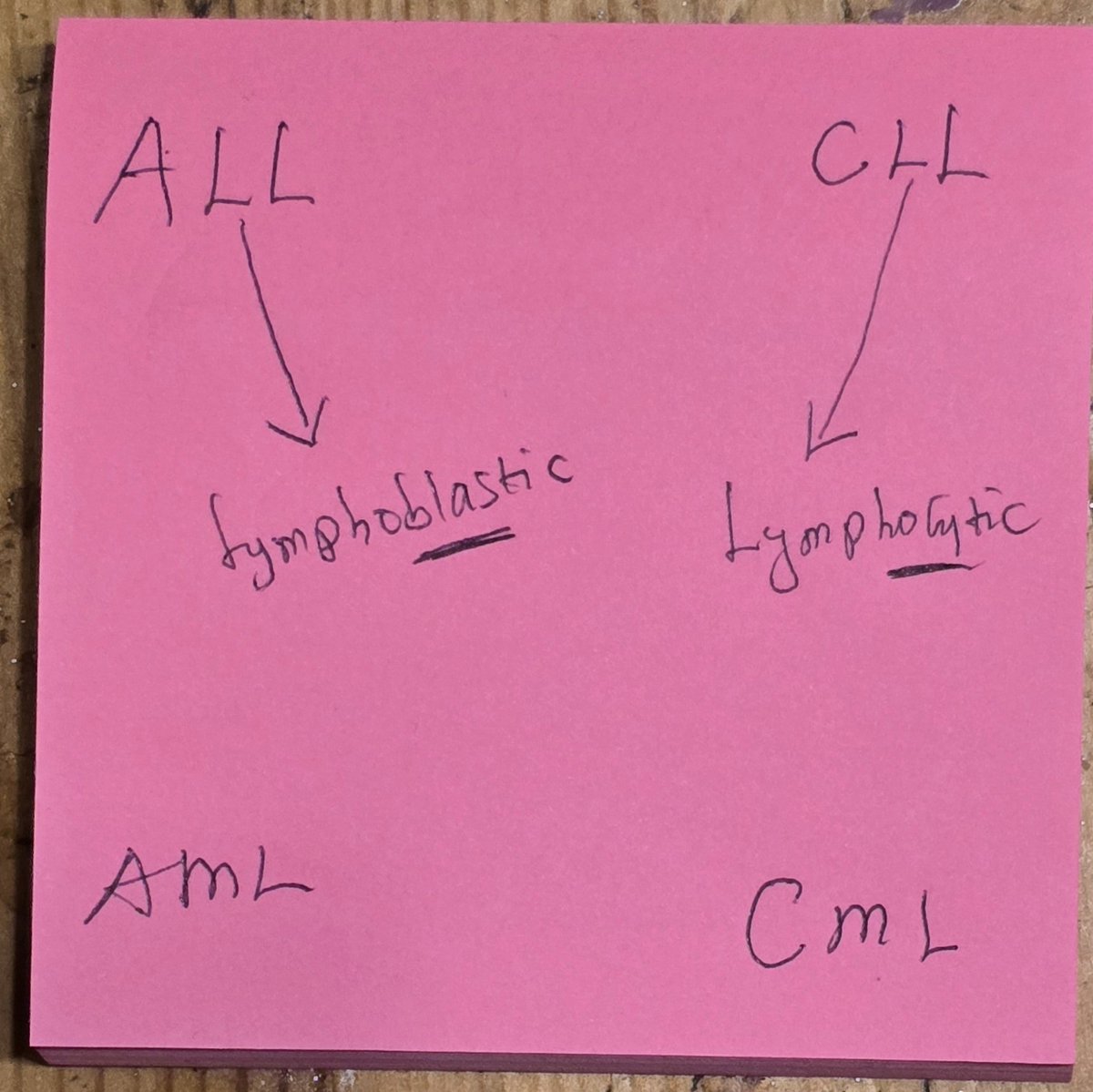 If you are asked to mention types of leukaemia , I guess you wouldn't waste time to say 

1 ALL(Acute Lymphoblastic Leukaemia)
2 CLL(Chronic Lymphocytic leukaemia)

3 AML(Acute Myloid Leukaemia)
4 CML(Chronic Myloid Leukaemia)

But let me take your knowledge a little further.