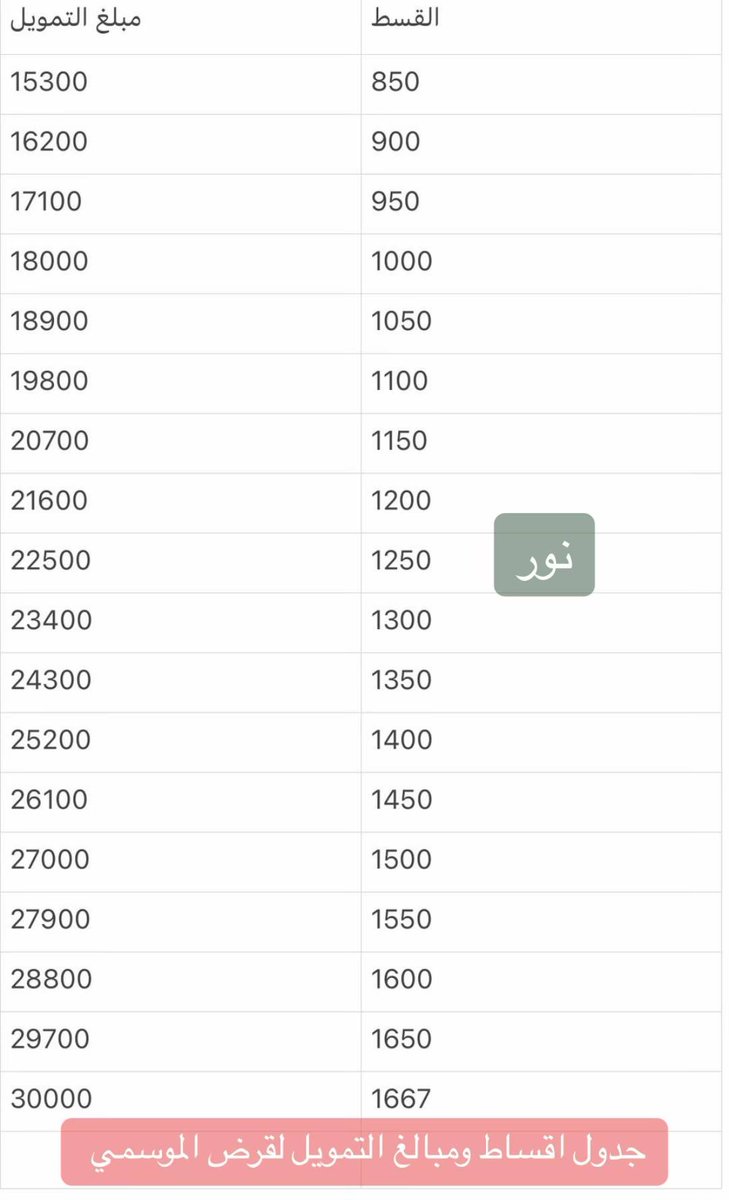 x_fix3's tweet photo. كل مايخص القرض الموسمي من تحديثات مرفق لكم بالصور #نور_للخدمات_الالكترونيه #القرض_الموسمي #قرض_العمل_الحر_بنك_التنمية_الاجتماعية #السعودية #قرض_العمل_الحر https://t.co/sRXvNli73C