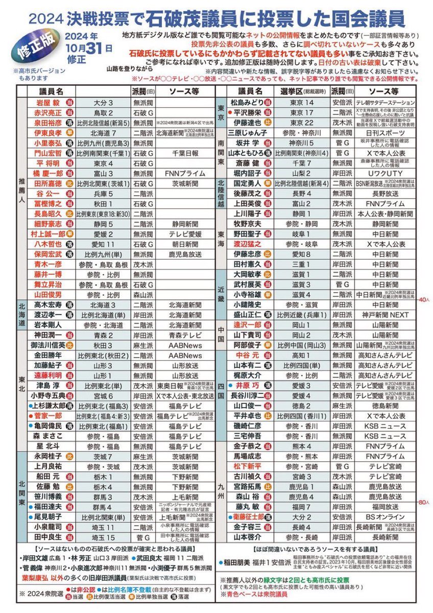 zaimkaitai's tweet photo. 自民総裁選で石破に投票した議員、次の選挙で全員落選しますように。 https://t.co/odXPhW3zxt