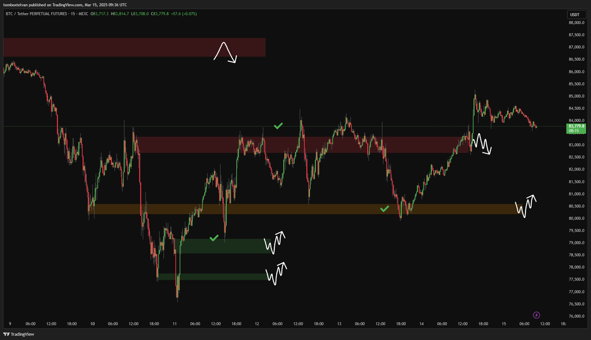 Tomchartz's tweet photo. BTC has respected the indicated zones nicely🪄. Could you have picked up a trade in those zones? YES🫡 https://t.co/nefoJiKBK6
