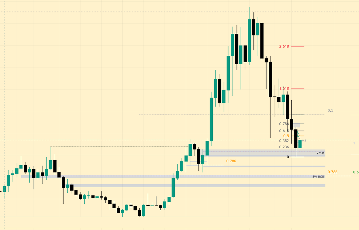 netdust's tweet photo. @TraderDune $sui looks really interesting to me to enter a spot position.
I have 5week HOB aligned with fibs below the demand zone where we are now, so I am thinking to get some skin in the game now and wait for the 5week HOB to hit. It's not on your chart, can I ask why? https://t.co/p8pqI5A4Ov