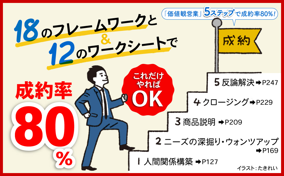 KagataHiroyuki's tweet photo. 「商品も良い、サービスも良い、
お客様への想いもちゃんとある。

一生懸命やってる、でも売れない、
足りないのは、なんだろう？」

あなたもこんな悩みを
お持ちではないでしょうか？

あなたに必要なのはズバリ、
お客さんの「価値観」を満たす価値提供です。

お客さんが大切にしていることを理解し、共感し、
そして価値提供すれば良い。

ここまでは、
誰でもわかります。

では、お客さんの大切なことって
どうやったらわかるの？

お客さんの気持ちにどう寄り添うの？
ニーズ喚起ってどうやるの？

その秘密が、、、
「価値観」です。

『成約率８０％！トップセールスの「価値観営業」メソッド（きずな出版）』では、「理論編」と「実践編」に分けて、

理論編では、
カンタンなようでムズカシイ
価値観の紐解き方について

実践編では、
商談の５ステップ毎に価値観を満たした価値提供を
解説しています。

・ステップ１：４次元ヒアリングで見込み客の「価値観」を炙り出せ
・ステップ２：ニーズを引き出しウォンツアップ「地獄×天国話法」
FSVEM話法
・ステップ３：商品説明は価値観を満たす「ベネフィット（利益）」がポイント
・ステップ４：「価値観営業４C分析」で価値観を満たすクロージング
・ステップ５：見込み客の「価値観」を満たす反論解決

そして、
■１８のフレームワークと
■１２のワークシート
これだけやれば大丈夫！

さらに、
１４の価値観と
２０のバリューワード、
書籍購入特典として２，０００の
バリューワードをプレゼントします。

ライバルの前にゲットして
くださいね↓
https://t.co/dHu4Qr3p8T

＃価値観営業
＃営業本
＃加賀田裕之
＃きずな出版