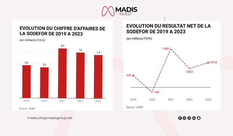 Madis_invest's tweet image. Côte d’Ivoire : le gouvernement engage la restructuration financière de la SODEFOR

 les détails dans cet article 👇 : lnkd.in/dBQ9WF_S

#CôtedIvoire #SODEFOR #Reboisement #Économie #Gouvernance #DéveloppementDurable #Dette