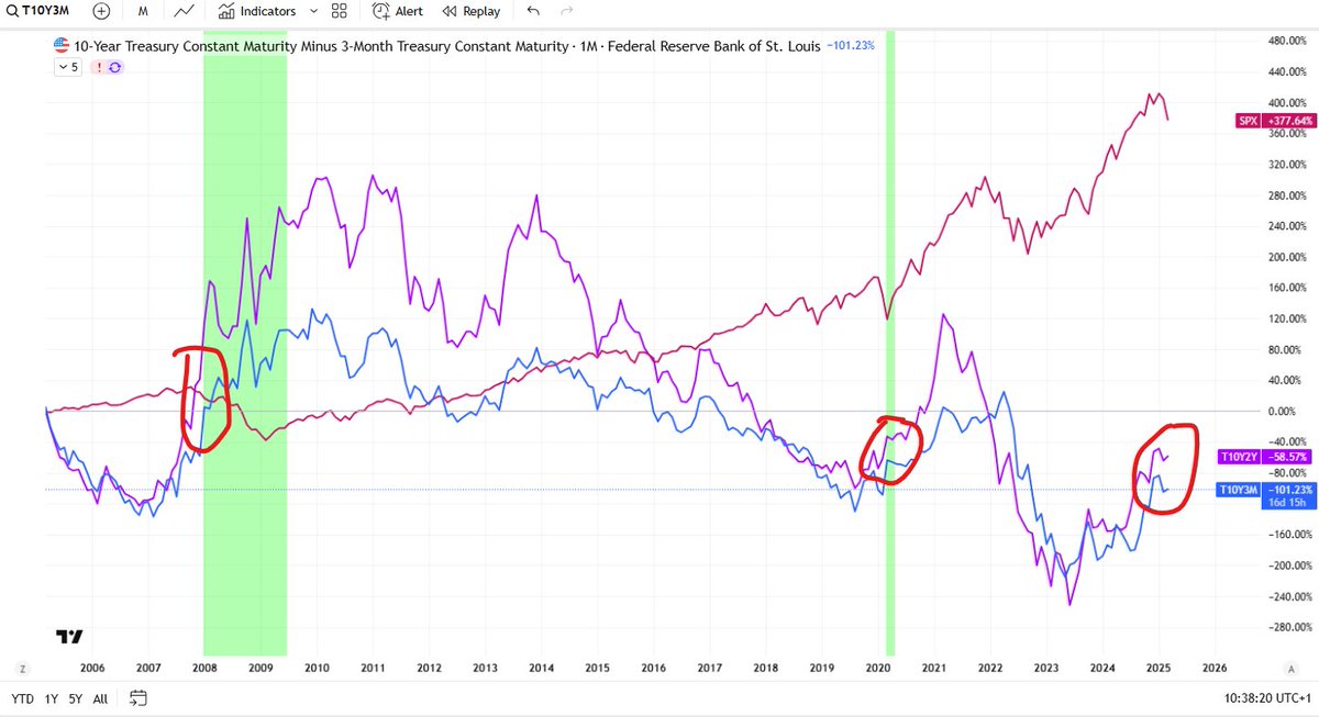 There is still no need to be fearful as the steapening of the yield inversion is not aggressive enough!