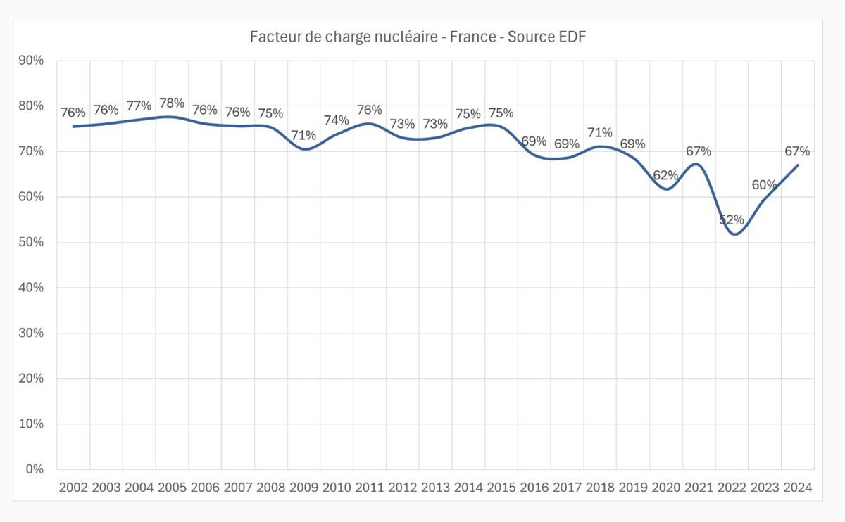 BitcoinPolicyFr's tweet image. 🔎 Nouvel article de l'INBi : Modulation nucléaire, le minage de Bitcoin est-il un pari forcément gagnant ? 🔎

inbi.fr/modulation-nuc… 

👇 Un thread pour tenter de résumer les enjeux :