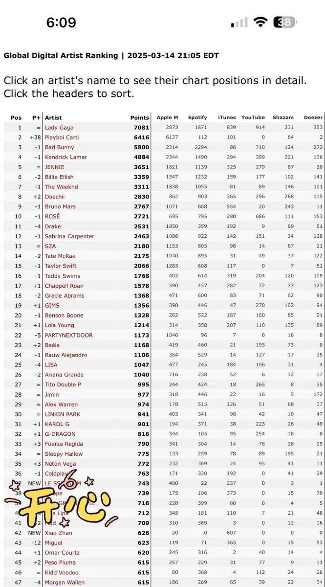 Allcbizmelons's tweet photo. #XiaoZhan’s “WM” ranked No.2 Worldwide iTunes Album Chart. No.1 in 21 countries/regions and 41 countries/regions ranked in the Top 10. 

Xiao Zhan ranked No.42 in Global Digital Artist Ranking. 

#CPop https://t.co/d8TScVzVYH