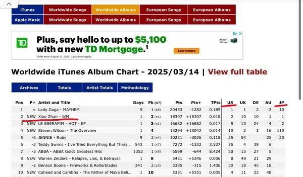 Allcbizmelons's tweet photo. #XiaoZhan’s “WM” ranked No.2 Worldwide iTunes Album Chart. No.1 in 21 countries/regions and 41 countries/regions ranked in the Top 10. 

Xiao Zhan ranked No.42 in Global Digital Artist Ranking. 

#CPop https://t.co/d8TScVzVYH