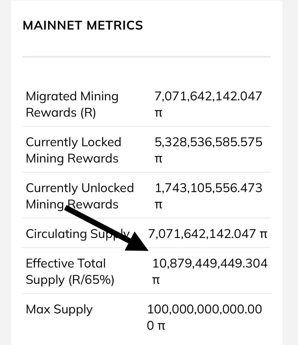 DrChengdiaoFan's tweet photo. The total supply of Pi has decreased by 241,117,985.553 coins. This is a clear indication of reduced supply, which can contribute to increasing the value of Pi as scarcity grows.

The circulating supply of Pi has decreased by 156,726,690.61 coins. This further reinforces the principle of scarcity, as fewer coins in circulation can drive higher demand and value.
“As the circulating supply of Pi continues to shrink, the potential for growth and value becomes even greater. Each coin held represents a step closer to realizing the power of decentralization. Keep believing, pioneers—the future is in your hands!” @PiNetwork04 @drnicolas_ 🖖🏼🚀🚀🚀🚀🚀