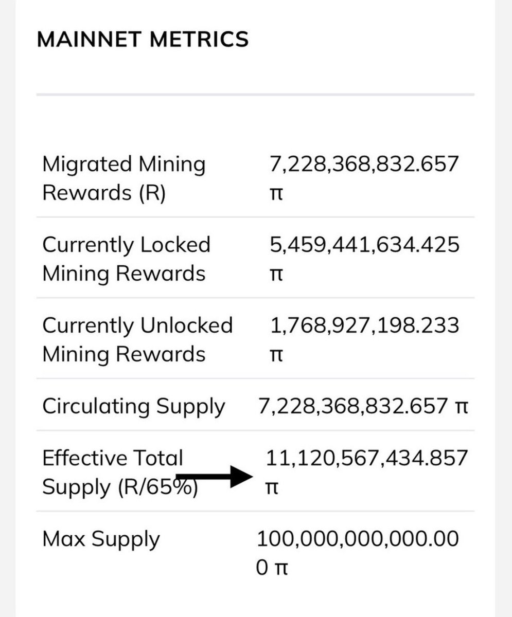 DrChengdiaoFan's tweet photo. The total supply of Pi has decreased by 241,117,985.553 coins. This is a clear indication of reduced supply, which can contribute to increasing the value of Pi as scarcity grows.

The circulating supply of Pi has decreased by 156,726,690.61 coins. This further reinforces the principle of scarcity, as fewer coins in circulation can drive higher demand and value.
“As the circulating supply of Pi continues to shrink, the potential for growth and value becomes even greater. Each coin held represents a step closer to realizing the power of decentralization. Keep believing, pioneers—the future is in your hands!” @PiNetwork04 @drnicolas_ 🖖🏼🚀🚀🚀🚀🚀