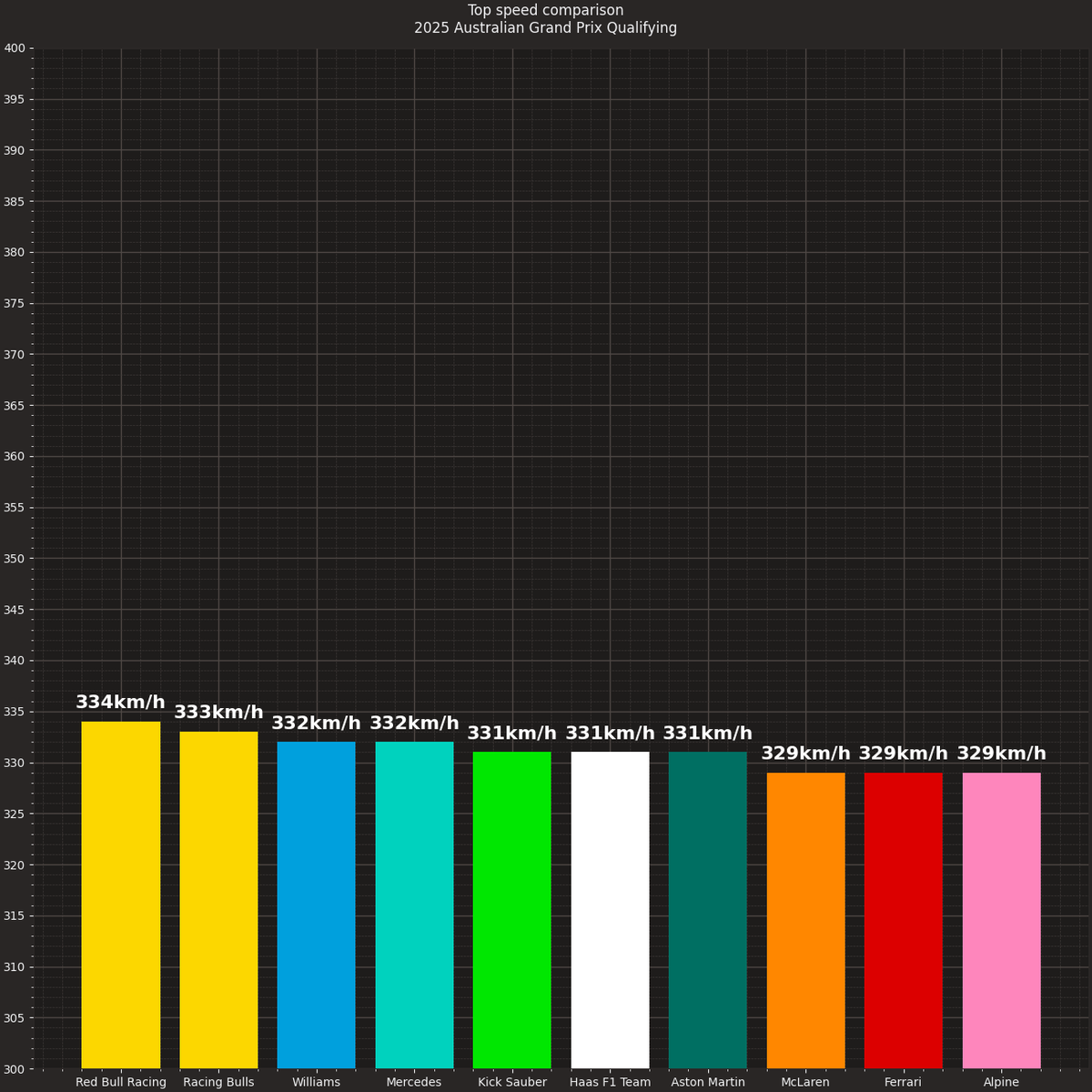 TurnOneOfficial's tweet photo. 🏎️💨 The battle for pole in Australia. A close fight between Norris &amp; Verstappen in qualifying. 👀

🔝 Top speed battle: Red Bull leads with 334 km/h, but the midfield is tighter.

#F1 #AustralianGP #Qualifying #LandoNorris #MaxVerstappen #Formula1 https://t.co/66GUhSIuA9