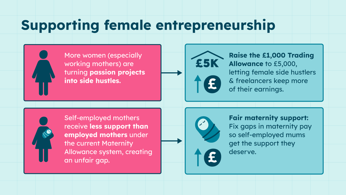 teamIPSE's tweet image. We’re calling on government to alleviate barriers women face when pursuing their self-employed careers or side hustles📣👩‍💻

We know that women and in particular, working mothers, are increasingly adopting #SideHustles to supplement their income.