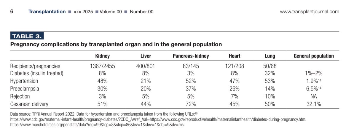 Dr. Hardik Patel 🩺💉 (@hardik4u24) on Twitter photo 💡Pregnancy after transplant? 🤰🫘🫁🫀
What you need to know!
🔹Pre-pregnancy guidance
🔹Organ-specific outcomes
🔹Risks & expert recommendations
📖doi.org/10.1097/TP.000… 🆕
<a href="/TransplantJrnl/">Transplantation</a> (2025)
#TransplantNephrology #Pregnancy #Nephrology #MedTwitter #Transplantation 💡Pregnancy after transplant? 🤰🫘🫁🫀
What you need to know!
🔹Pre-pregnancy guidance
🔹Organ-specific outcomes
🔹Risks & expert recommendations
📖doi.org/10.1097/TP.000… 🆕
<a href="/TransplantJrnl/">Transplantation</a> (2025)
#TransplantNephrology #Pregnancy #Nephrology #MedTwitter #Transplantation