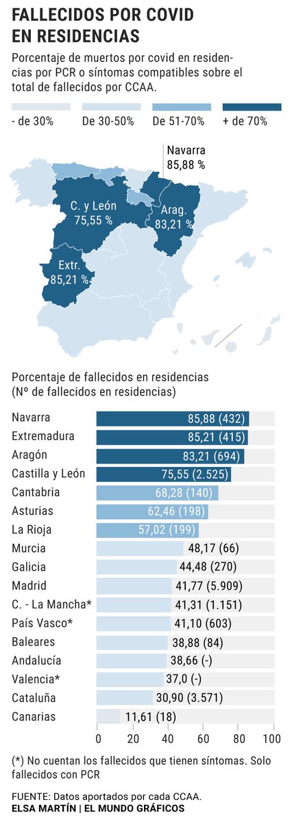 La manipulación de datos  que se está haciendo de los ancianos fallecidos en residencias en pandemia es uno de los ejemplos más grandes de podredumbre política, de bajeza social y de indignidad mediatica en décadas
Gráfico de abril 2020 publicado en <a href="/elmundoes/">EL MUNDO</a> 

Y lo permitimos