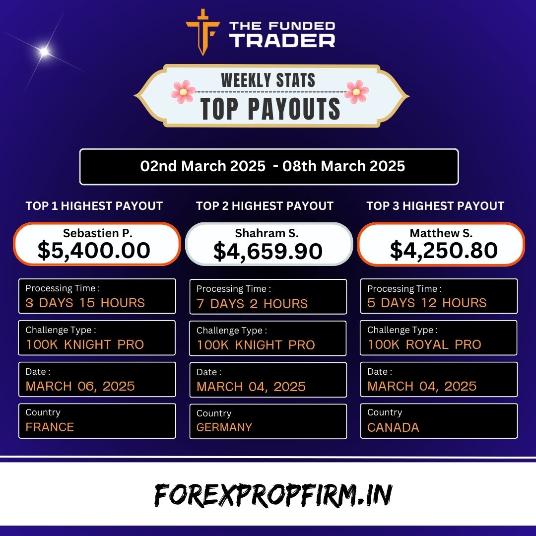forexpropfirm_'s tweet photo. π΅ THE FUNDED TRADER WEEKLY PAYOUTS
π02 MAR 2025 - 08 MAR 2025
Affiliate Code : SAHICHOICE
Link : https://t.co/znvSQYyX4A
#thefundedtradergroup #fundedtradingaccount #propfirmtrading #propfirms #proptrader #thefundedtraderprogram #fundedtrading #funded #fundingprojects #tft https://t.co/B5VVgSPYuO